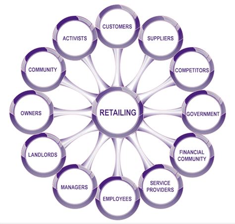 suppliers are stakeholders of retail stores
